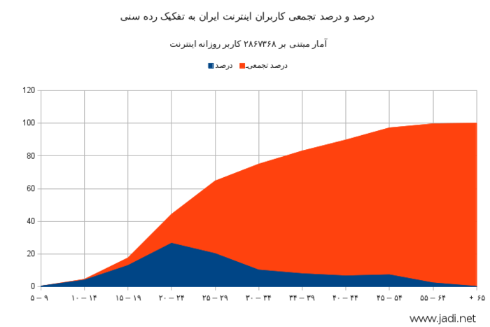 tedade_karbar_internet_iran_senni